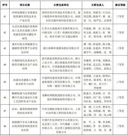 元琛科技榮獲2020年中國循環(huán)經(jīng)濟協(xié)會科學技術獎三等獎