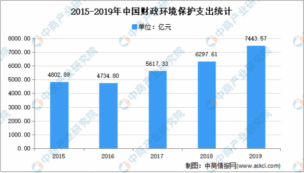 2021年中國環(huán)保行業(yè)市場現(xiàn)狀分析：行業(yè)快速發(fā)展