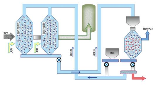 燃煤電廠煙氣多污染物協(xié)同治理簡介