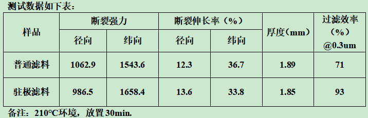 你知道靜電駐極復(fù)合過濾材料什么樣子嗎？e—塵氟綠-靜電駐極復(fù)合過濾材料