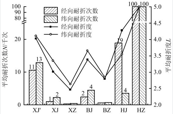 淺析濾料耐折特性及強力特性對比試驗研究