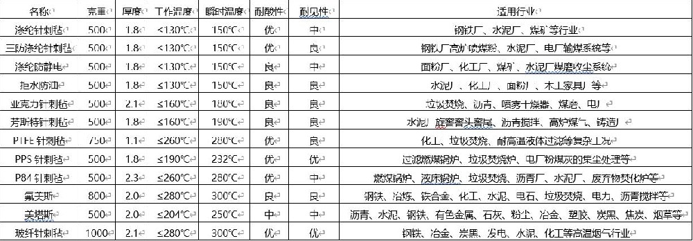 除塵布袋不同規(guī)格材質(zhì)參數(shù)