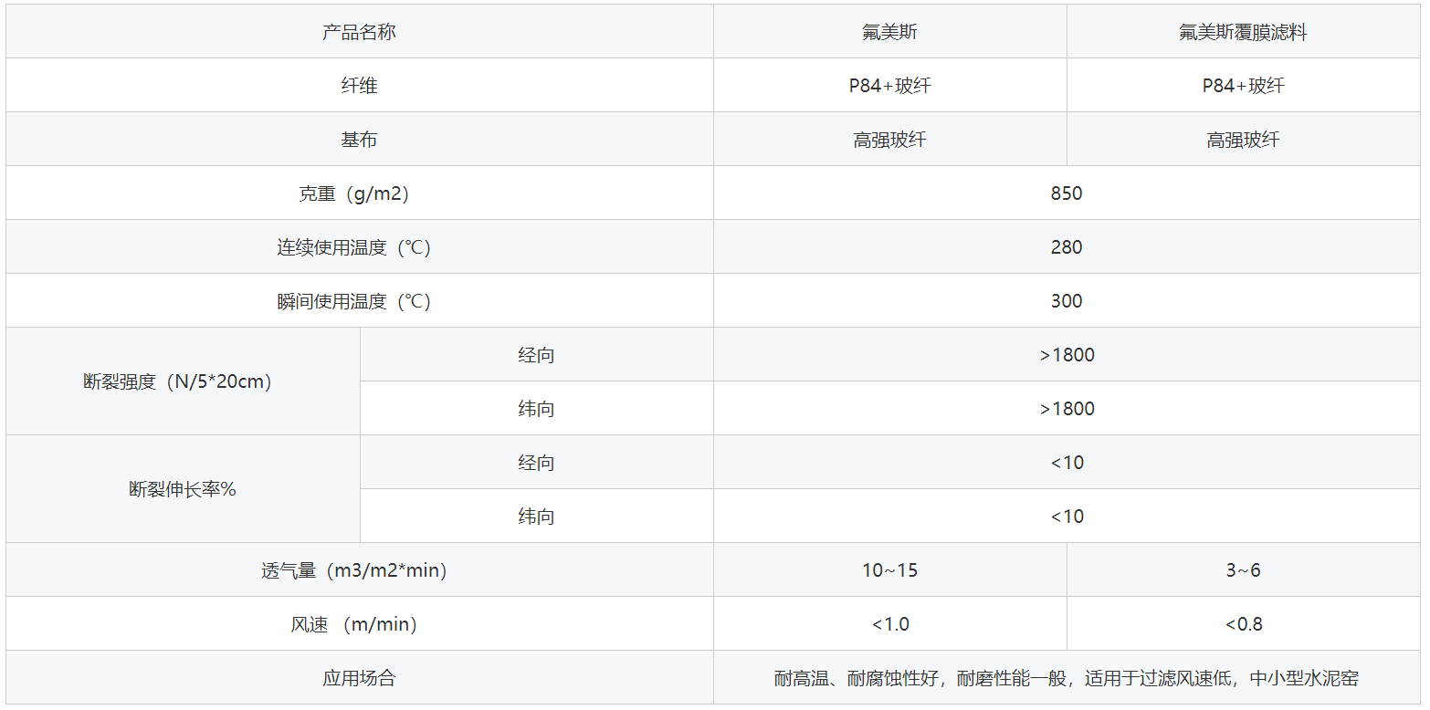 氟美斯除塵布袋詳細參數(shù)