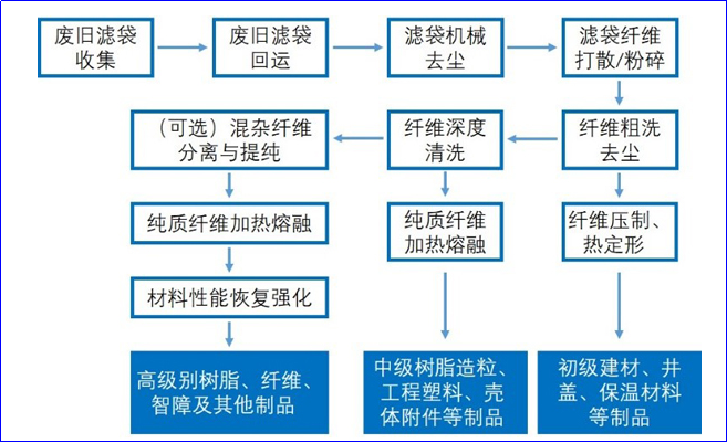 廢舊濾袋回收主體工藝